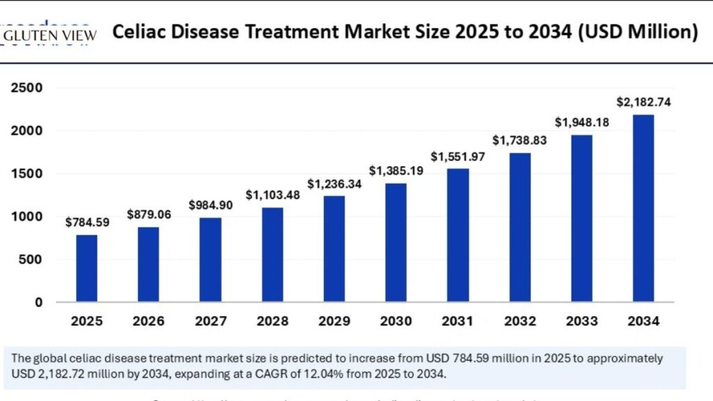 Statistical insights into gluten-related disorders